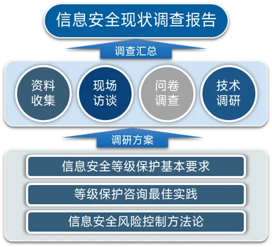 Sơ đồ quy trình khảo sát hiện trạng