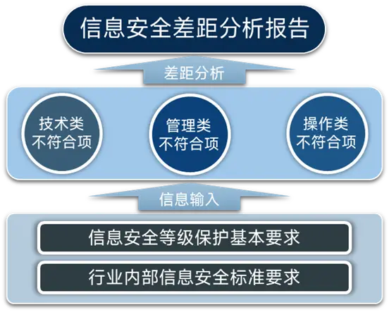 Sơ đồ phân tích khoảng cách